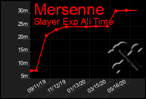 Total Graph of Mersenne