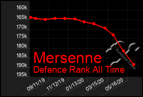 Total Graph of Mersenne