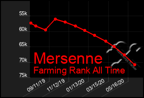 Total Graph of Mersenne