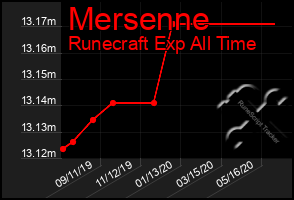 Total Graph of Mersenne