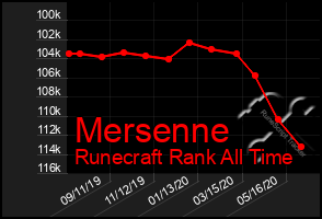 Total Graph of Mersenne