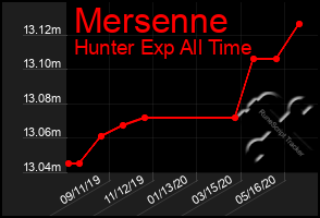 Total Graph of Mersenne