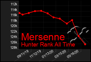 Total Graph of Mersenne