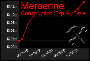 Total Graph of Mersenne