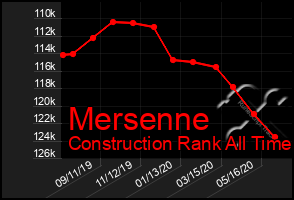 Total Graph of Mersenne