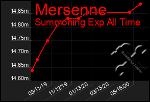 Total Graph of Mersenne