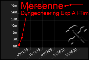 Total Graph of Mersenne
