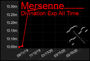 Total Graph of Mersenne