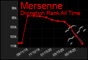 Total Graph of Mersenne