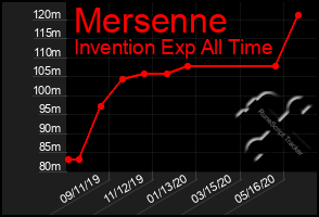 Total Graph of Mersenne