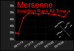 Total Graph of Mersenne