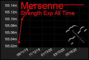 Total Graph of Mersenne