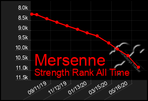 Total Graph of Mersenne
