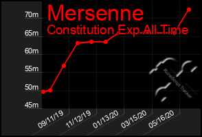 Total Graph of Mersenne