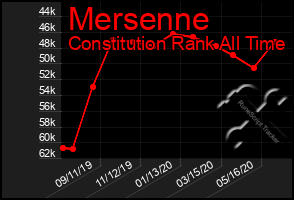 Total Graph of Mersenne