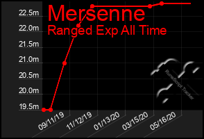 Total Graph of Mersenne