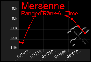 Total Graph of Mersenne
