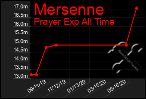 Total Graph of Mersenne