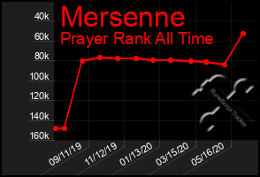 Total Graph of Mersenne