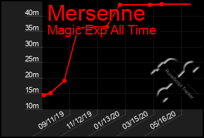 Total Graph of Mersenne