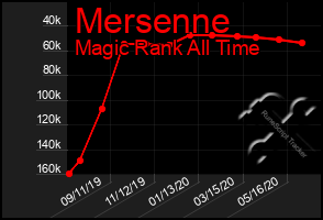Total Graph of Mersenne