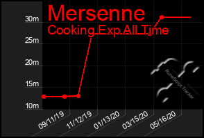 Total Graph of Mersenne