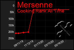 Total Graph of Mersenne