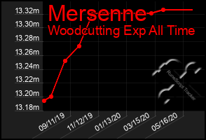 Total Graph of Mersenne