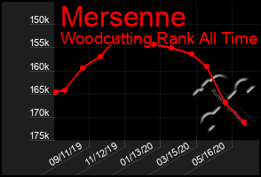 Total Graph of Mersenne