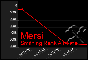 Total Graph of Mersi