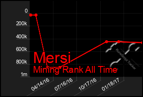 Total Graph of Mersi
