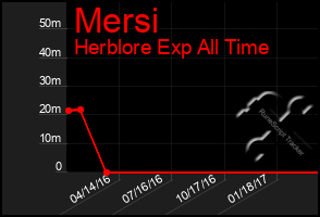 Total Graph of Mersi