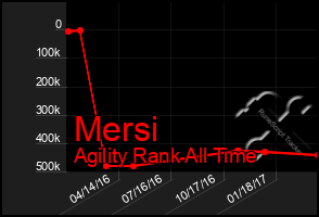 Total Graph of Mersi