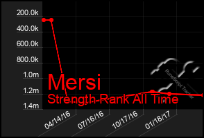 Total Graph of Mersi
