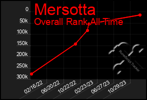 Total Graph of Mersotta