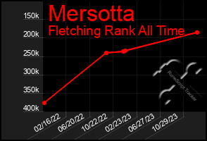 Total Graph of Mersotta