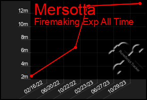 Total Graph of Mersotta