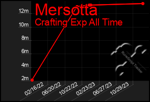 Total Graph of Mersotta