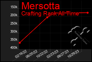 Total Graph of Mersotta