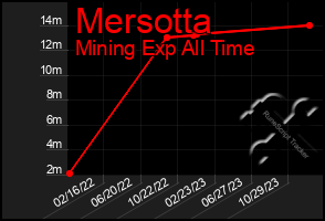 Total Graph of Mersotta