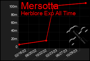 Total Graph of Mersotta