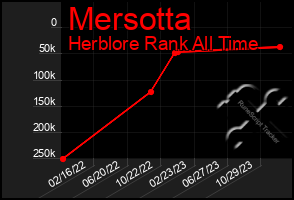 Total Graph of Mersotta