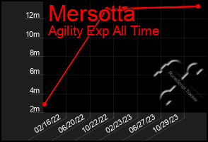 Total Graph of Mersotta