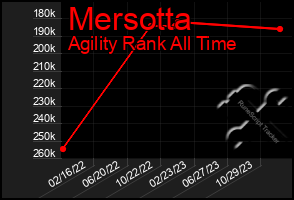 Total Graph of Mersotta