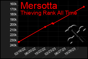 Total Graph of Mersotta