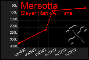 Total Graph of Mersotta