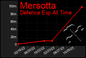 Total Graph of Mersotta