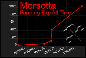 Total Graph of Mersotta