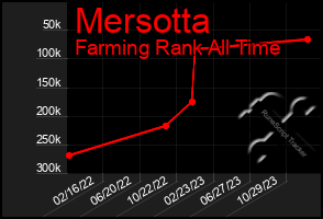 Total Graph of Mersotta