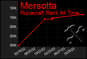 Total Graph of Mersotta